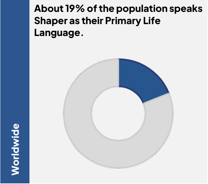 The Shaper in the population